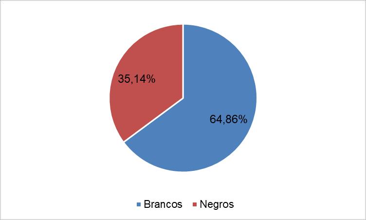 Figura 18 Distribuição da população branca e negra no Estado de São Paulo. Fonte: Elaborado pelo autor com base nos dados do IBGE/2010.
