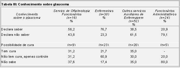 ER Temporini; N Kara-José; EL Gondim & FJ Dantas afecção é aceita por 21,7% dos enfermeiros, 35,0% dos auxiliares de enfermagem e por 31,2% dos funcionários do serviço de oftalmologia.