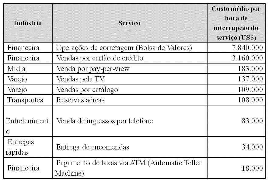 Custo horário médio de interrupção de Serviços