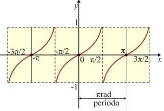 8 5.5 Função tangente Define-se como tangente do arco AP (indicado por tan α) a medida algébrica do segmento AT, em que T é o ponto de intersecção da reta suporte do raio OP com a reta t.