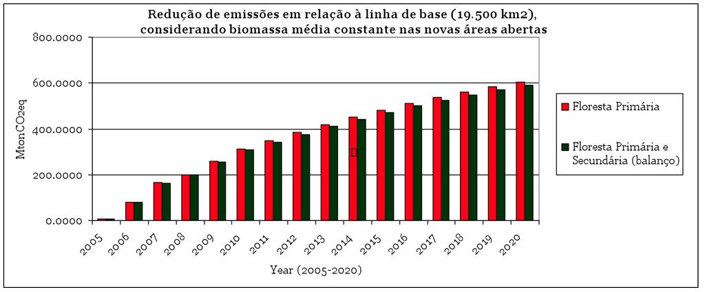 Cenário - Redução das