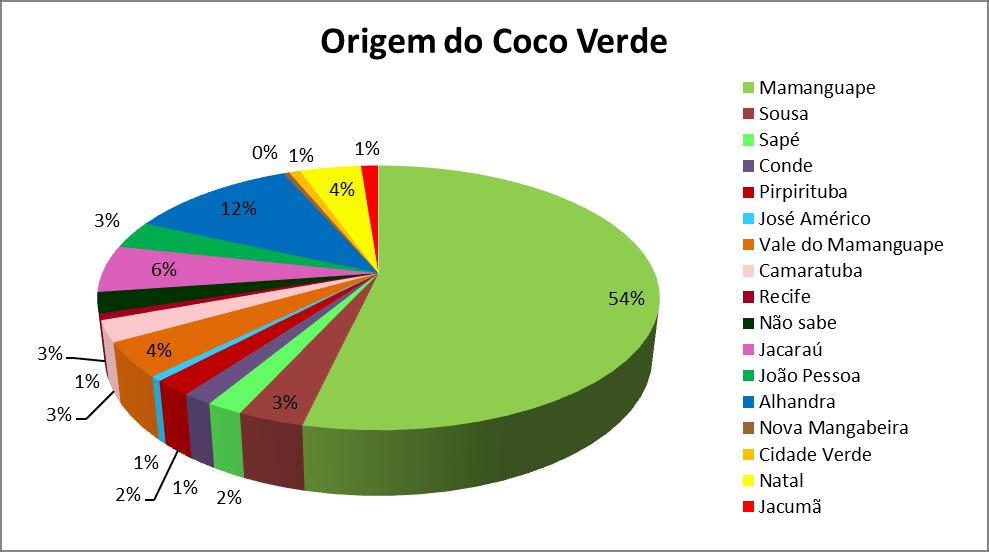 Figura 2: Origem do coco verde.