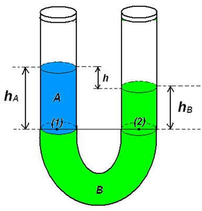 Vasos comunicantes com líquidos imissíveis Tubo em U p 1 = p2