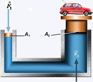 Princípio de Pascal Ex.: O pistão grande de um elevador hidráulico tem um raio de 20 cm.