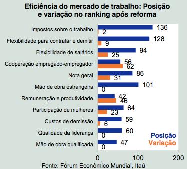 A PROJEÇÃO PARA O BRASIL Recente estudo do Banco Itaú aponta: A reforma pode elevar a posição do Brasil, no