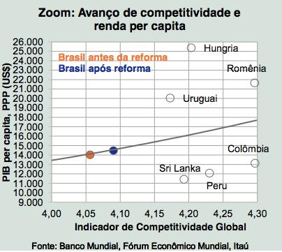 A PROJEÇÃO PARA O BRASIL O mesmo estudo ainda aponta que a reforma trabalhista pode aumentar o PIB per capita brasileiro em 3,2% nos