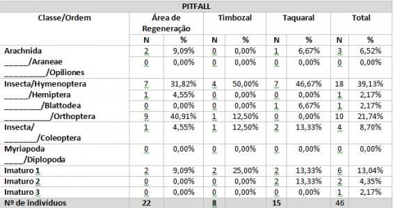 Tabela 2: Ordens coletadas por método de coleta -