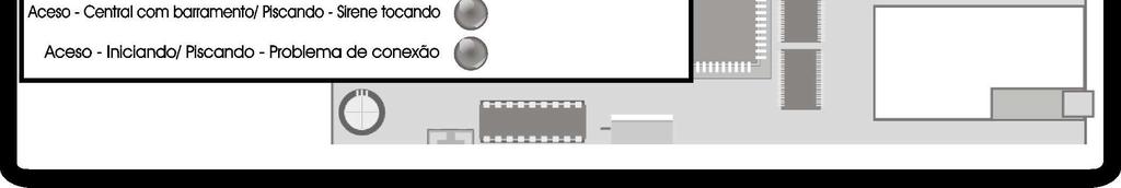 GPRS da operadora Aceso Apagado Apagado Conectado a Rede GPRS, resolvendo IP via DNS Apagado Aceso Apagado IP encontrado, abrindo conexão com Software ETHERNET Aceso Aceso Apagado Conexão aberta,