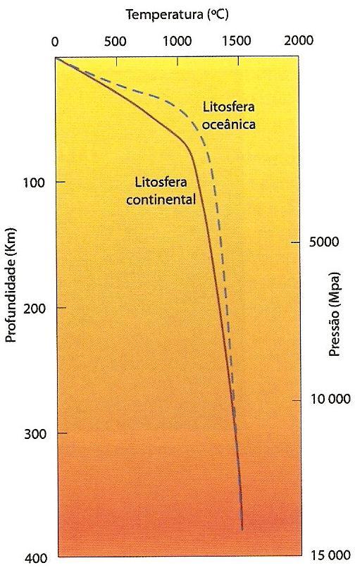 GEOTERMIA, UM RECURSO ENERGÉTICO RENOVÁVEL Grau Geotérmico 10 km 33 m/1 ºC Crusta 50 m/1 ºC Manto Superior 100m/1 ºC