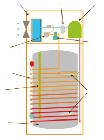 Isolamento térmico do acumulador ( Perda de apenas ºC /dia, se instalado no exterior); Maior área de permuta na Serpentina no fundo do