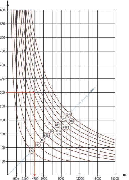 Informação técnica Datos técnicos TABELA PARA DETERMINAR DIÂMETRO OU RPM DAS SERRAS CIRCULARES. TABLA PARA DETERMINAR EL DIÁMETRO O LAS RPM DE LAS SIERRAS CIRCULARES. D(mm) vc (m/s) n (r.p.m.) Exemplo: Determinar a velocidade angular (RPM) de uma serra com diâmetro de 300 mm e uma velocidade de corte de 70 m/s.