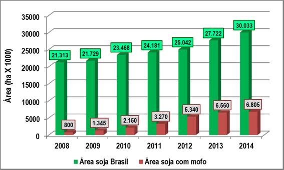 Evolução da área cultivada com soja no Brasil (dados da Conab) e da área