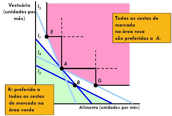 4. Preferências Reveladas Se E e G forem reveladas