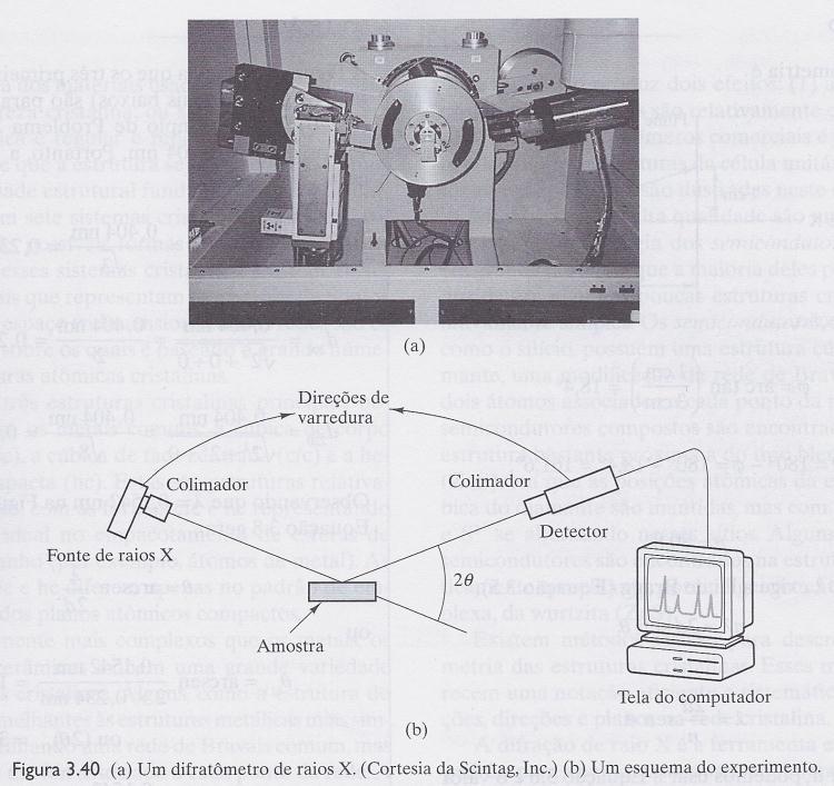Caracterizações Difratometria de raios-x Padrão de difração do NaCl Uso de difratômetro; Sistema de varredura