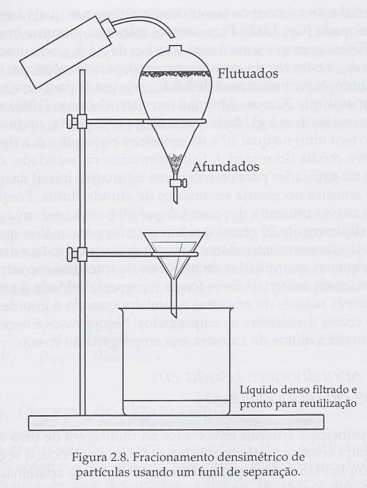Caracterização Funil de separação Utilizado para partículas de tamanhos intermediários: décimo de milímetro a alguns milímetros. Após separação, a fração afundada é filtrada.