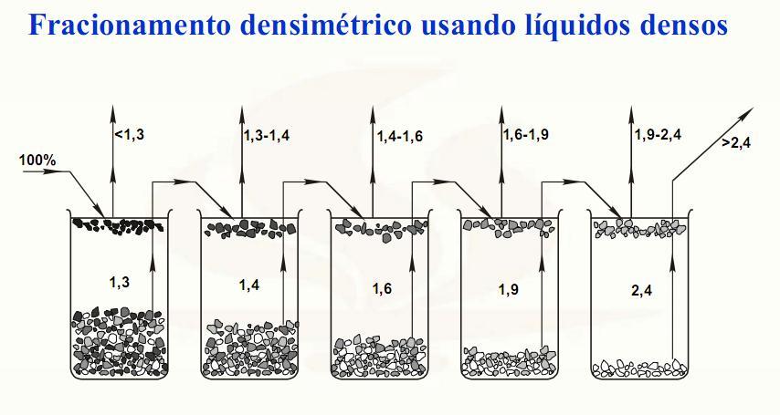 Caracterização Separação densimétrica com líquidos densos Procedimento seqüencial de análise