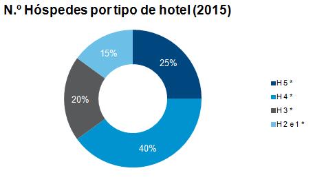 MERCADO Um imóvel versátil Adaptar para um boutique hotel: O Porto é um destino cada vez mais procurado para city break.