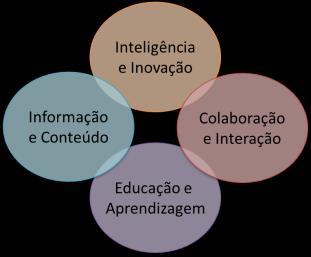 Educação corporativa Exit interview Feira do conhecimento Fórum presencial Fórum virtual Gestão de competências Guia passo-a-passo Infográfico Intranet Investigação