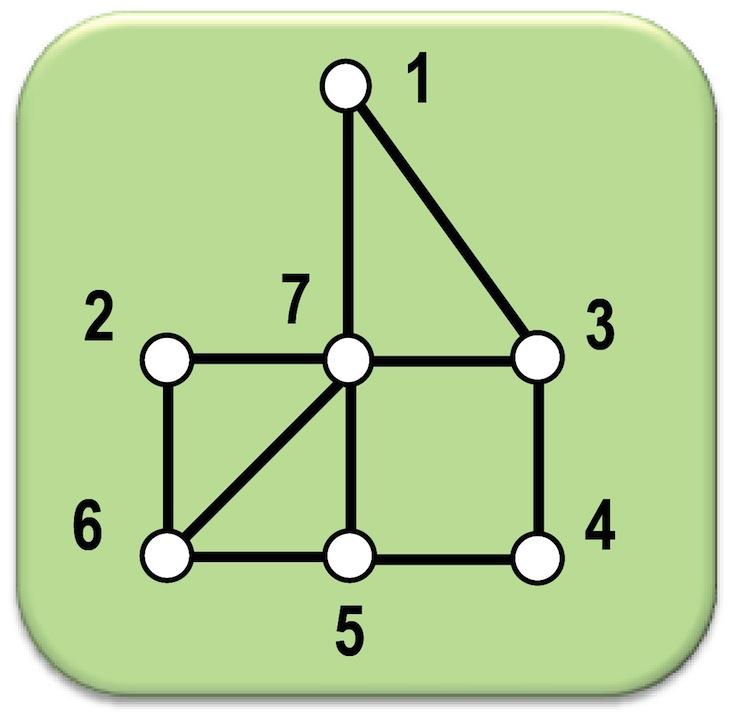 Conexidade em Grafos Não Direcionados Definição Em um GND conexo, todos os vértices são alcançáveis a partir de qualquer outro; Em um GND