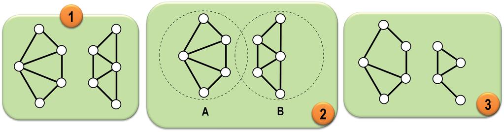 Conexidade Componentes Conexos Um componente conexo de um grafo G é um subgrafo conexo maximal de G; OnúmerodecomponentesconexosemGédenotadoporc; Grafos conexos