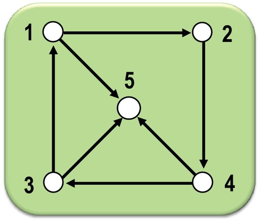 Conexidade em Grafos Direcionados Grafo Semi-Fortemente Conexo: sf-conexo Para cada par de vértices (v 1, v 2