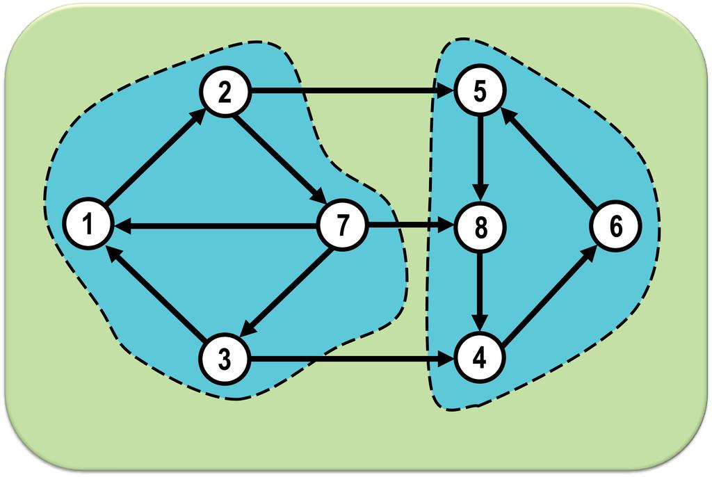 Conexidade em Grafos Direcionados Componentes Fortemente Conexos Em um grafo direcionado, componentes