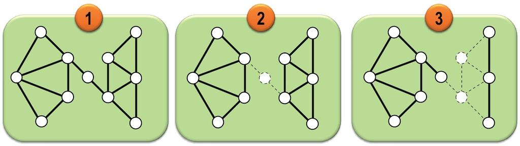 Conexidade ou Conectividade em Vértices Exemplos de remoções de conjuntos de vértices que desconectam o