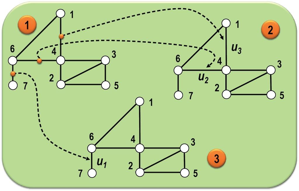 Articulação Aresta de articulação (ou Ponte) Uma aresta de articulação de um grafo G éumaarestacujaremoção resulta na desconexão