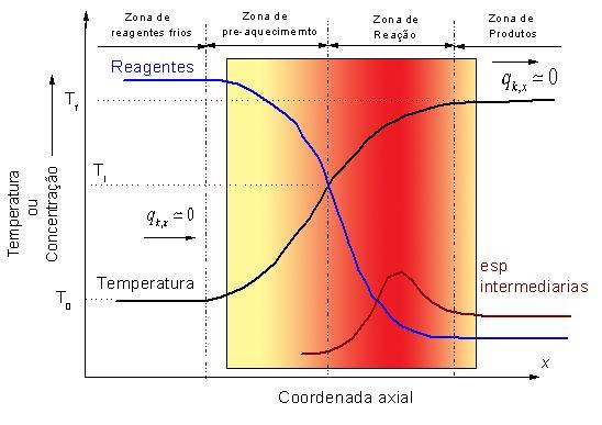 34 A zona de reação de uma chama não pré-misturada é geralmente mais larga que a de uma chama pré-misturada e deve ser entendida como uma região de transição entre um ambiente constituído pelo