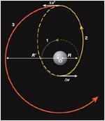 Transferências de Hohmann Manobra mais eficiente de dois impulsos para a transferência entre duas órbitas circulares