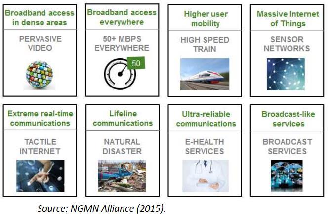 Implementação do 5G (4) Evolução e/ou Revolução (*) Evolução face ao 4G.