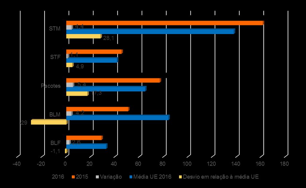 Penetração dos serviços Comparações europeias (1) Ranking (Jun.