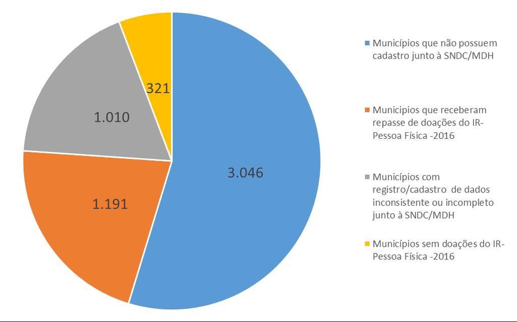 Fonte: Elaboração própria / Estudos Técnicos - CNM Tal informação indica que 54%