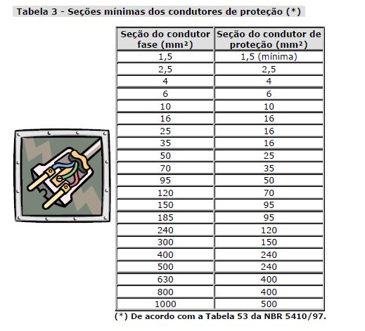 Proteção das