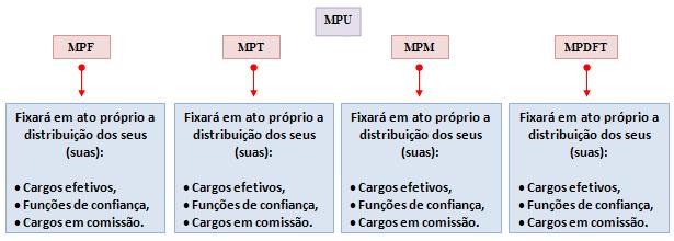 funções de confiança e cargos em comissão nas Unidades componentes de sua estrutura.