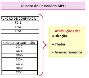 4º da Lei, as funções de confiança FC-1 a FC-3 e os cargos em comissão