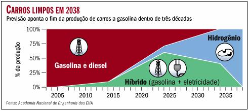 A Evolução da Economia do Hidrogênio Vista dos Estados Unidos No caso do Brasil, a transição para uma