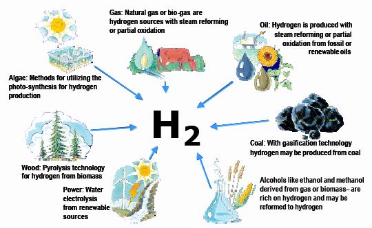 Matérias Primas e Processos Alternativos para a Produção de Hidrogênio 1 2 7 3 6 5 4 Os processos de produção de 4, 5, 6 e 7