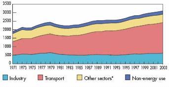 Evolução do Consumo Mundial de Petróleo, Por Setor (1971-2003, Mtep) Fonte: International Energy Agency (2005) (*) Outros