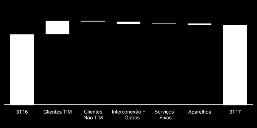 Consolidando as Melhorias de Receita com Maior Foco nas Ofertas de Pacotes Detalhamento da Receita Líquida Total (R$ bilhão; %A/A) ARPU Móvel Total (R$; % A/A) 7º trimestre de crescimento do ARPU