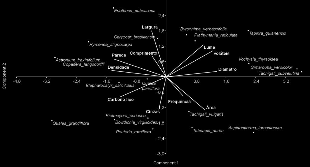 Figura 17 Análise dos componentes principais da densidade, características anatômicas e energéticas das espécies estudadas (Voláteis- valor do eixo: 4,138; variância: 37,69%; Cinzas- valor do eixo: