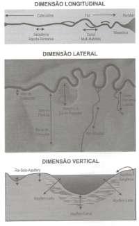 consumo humano, por exemplo), património e paisagem, e transporte de pessoas e bens.