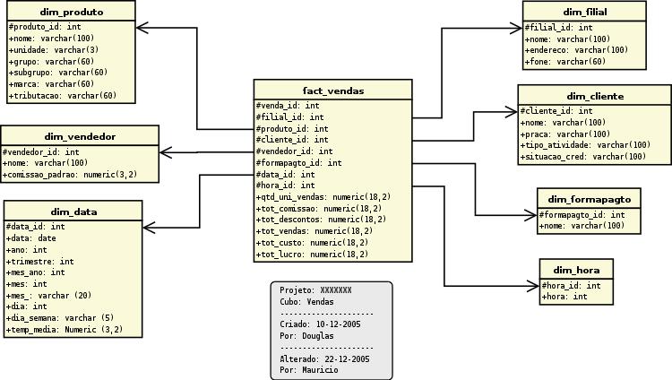 Data Warehouse (Modelagem