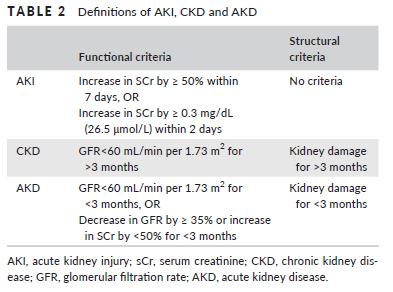 Definições de disfunção renal: - AKI - Doença renal aguda (DRA) - Doença renal crônica