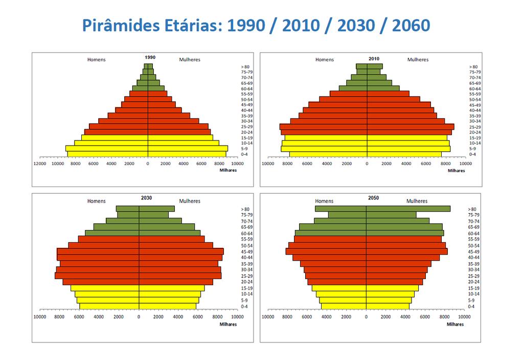 Envelhecimento da população brasileira