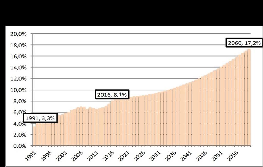 Tendência para a despesa previdenciária (RGPS) Fonte: Ministério