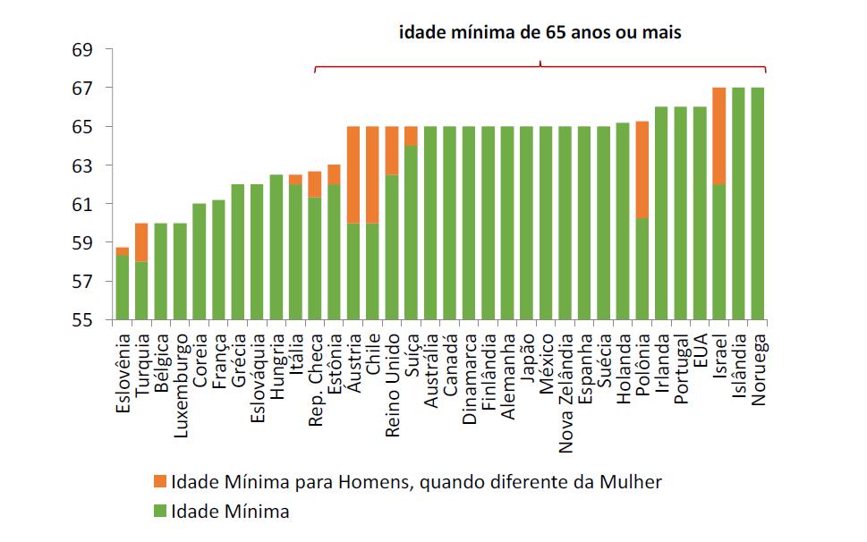 Idade mínima de aposentadoria em outros países Países