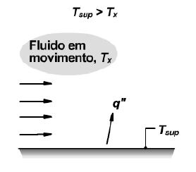 CONVECÇÃO Mecanismo de transferência de