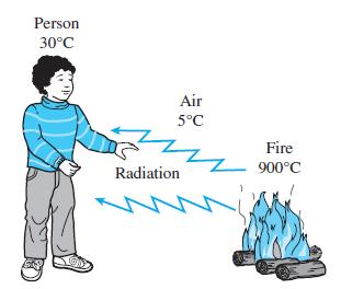 Radiação térmica Forma de radiação emitida pelos corpos em função de sua temperatura. Todos os corpos a uma temperatura superior a 0 K emitem radiação térmica.
