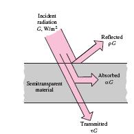 Conforme o tipo de superfície, se tem: G G (W/m 2 ) Radiação incidente Material semitransparente abs +G ref + + Refletida G Absorvida G Transmitida G +G tr =1 = G absortividade G = abs G